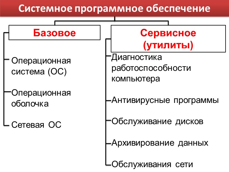 Системное программное обеспечение Базовое Сервисное  (утилиты) Операционная система (ОС)  Операционная оболочка 